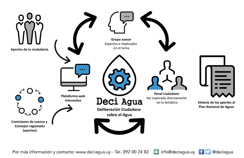 Deci Agua