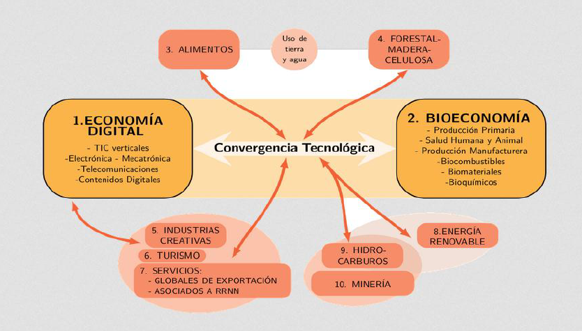 diez complejos productivos en los que el uso del agua para fines productivos es un punto estratégico.